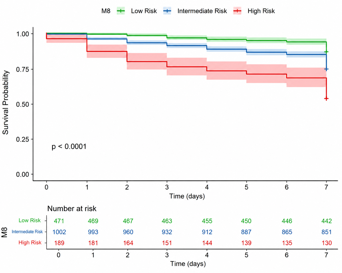Kaplan–Meier Survival Curves Stratified by M8 Risk Categories (Low Risk: 0–2, Intermediate Risk: 3–5, High Risk: 6–8) 