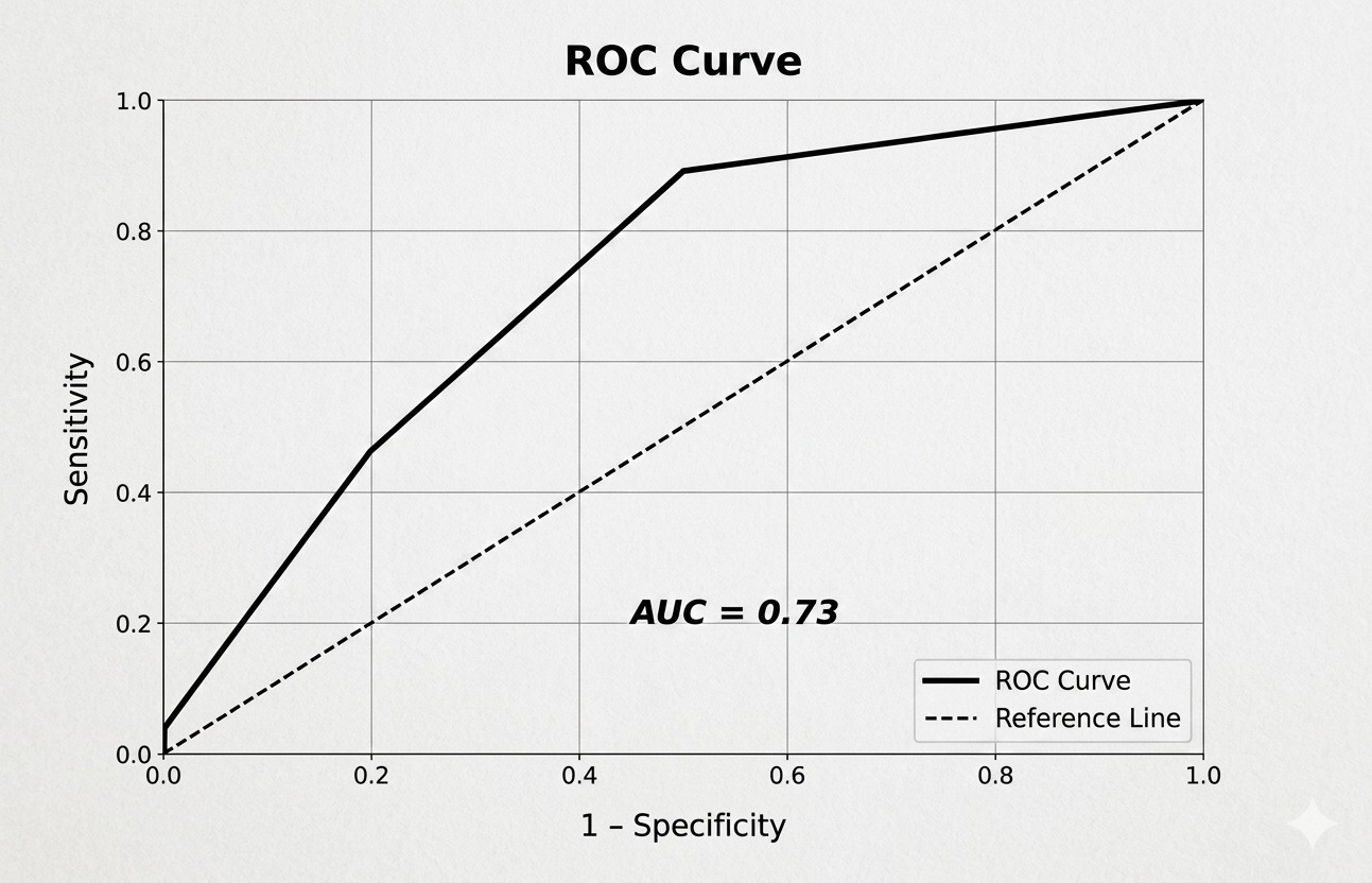 Figure 3. Receiver operating characteristic (ROC) curve of the hepatic score. 