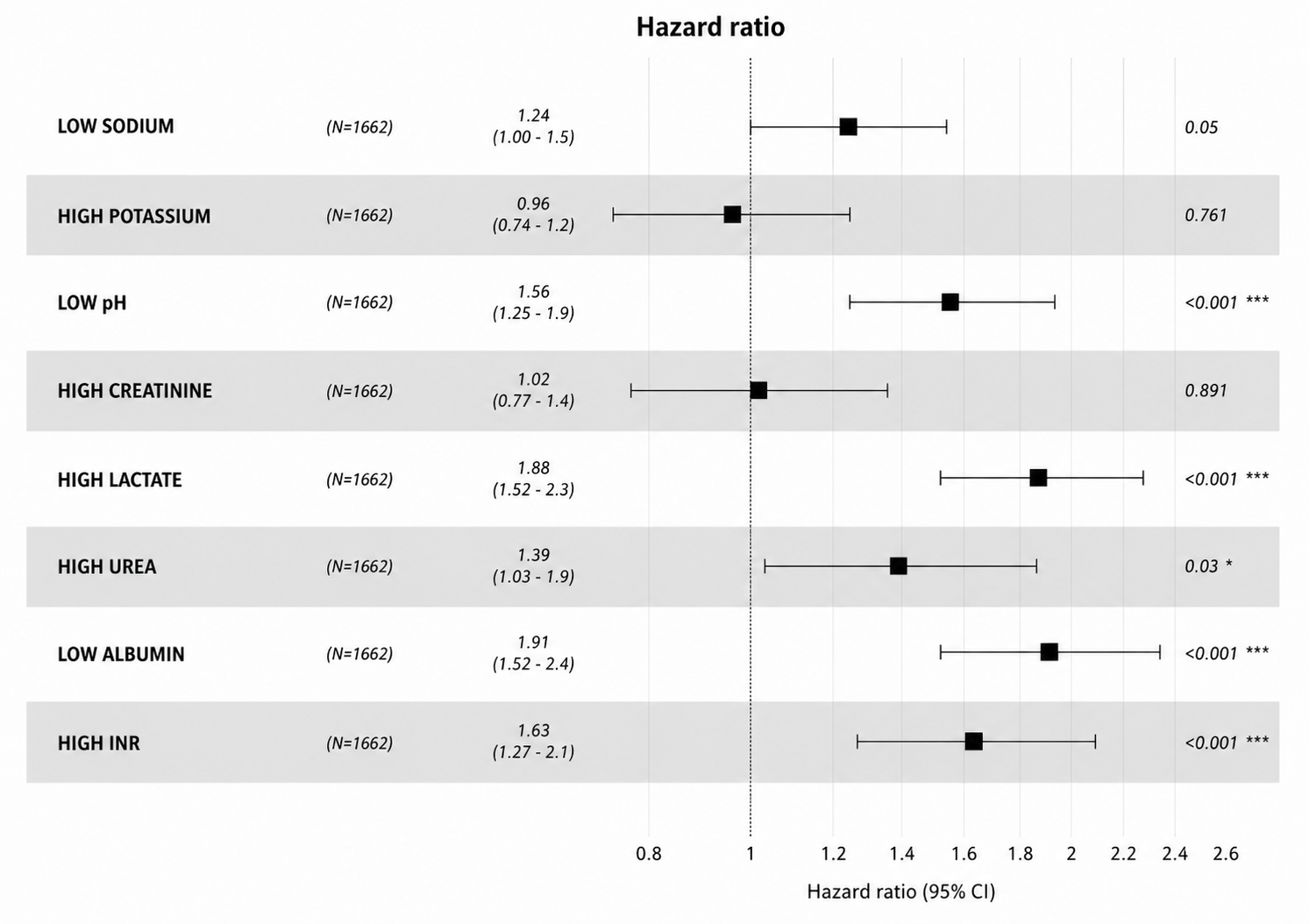 Forest plot of the independent associations between individual M8 score components and 7-day mortality.