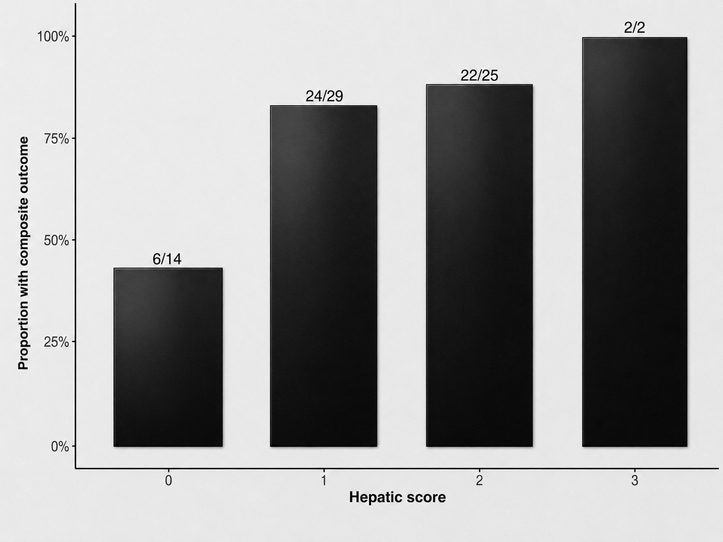 Figure 2. Relationship between the hepatic score and the proportion of adverse outcomes. 
