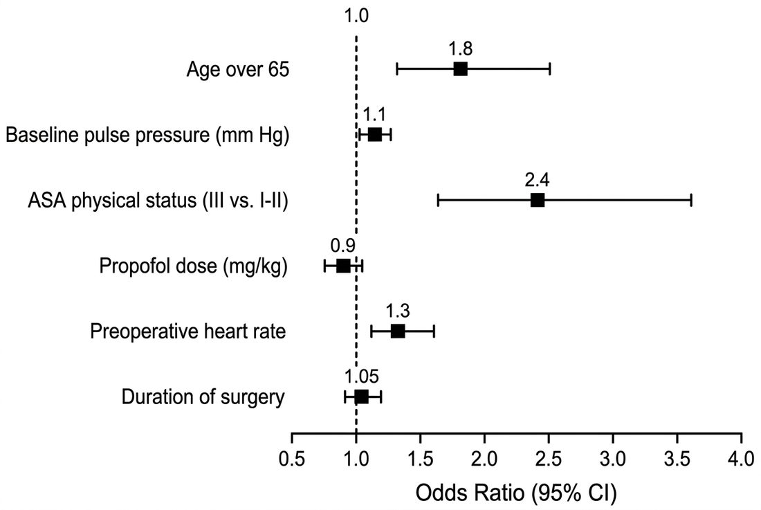 Independent predictors of post-induction hypotension