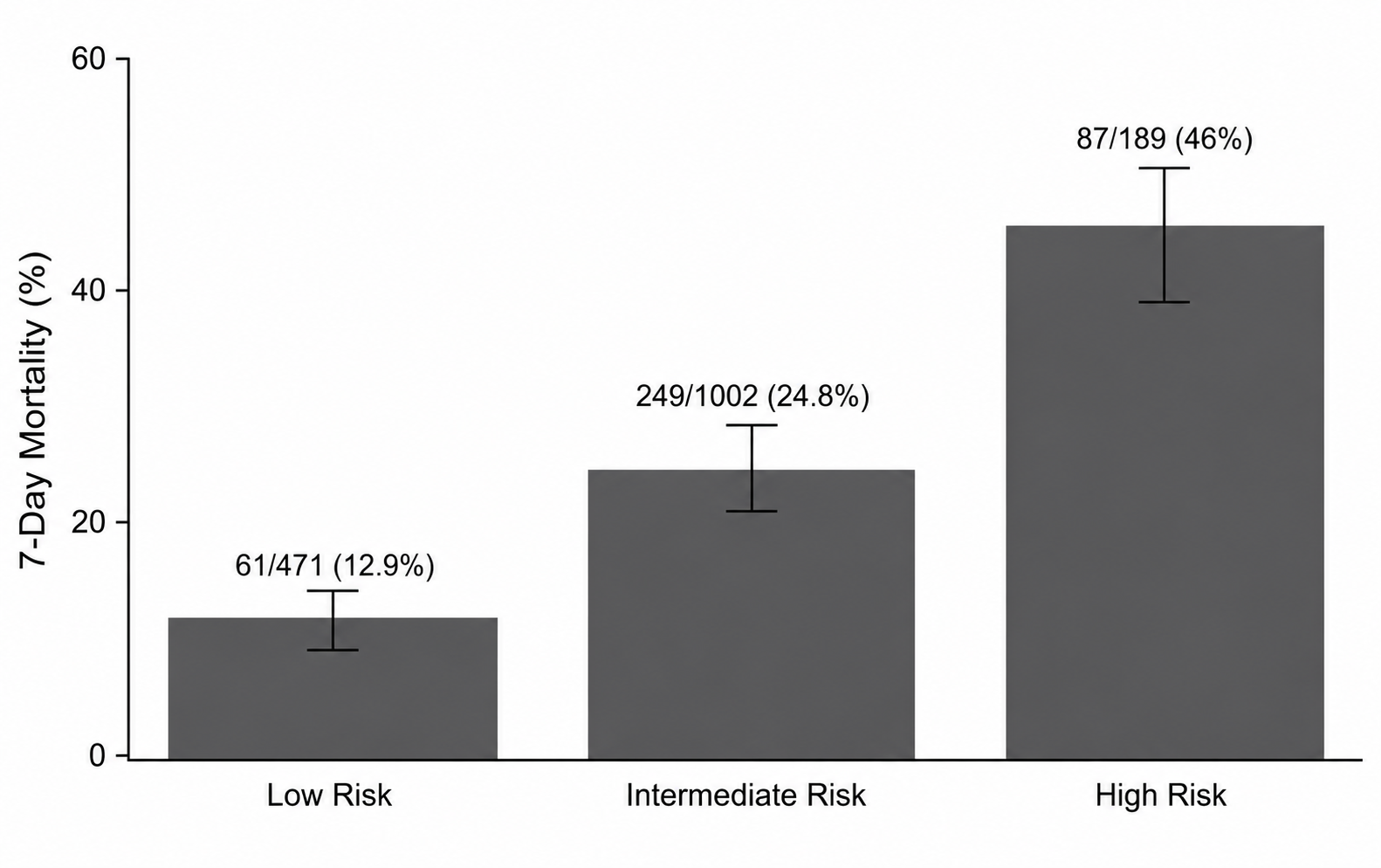 Seven-Day Mortality Rates According to M8 Score Risk Categories  